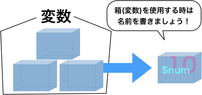 変数とは